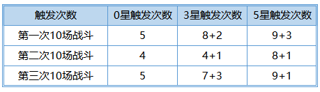 上古王冠食梦妖触发概率测试表