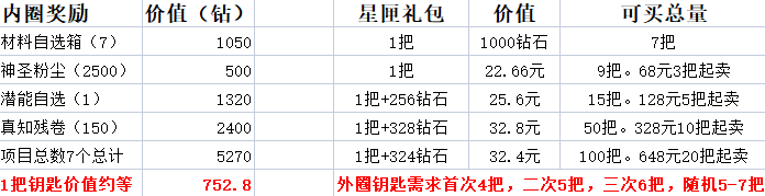 上古王冠转盘内圈奖励价值一览