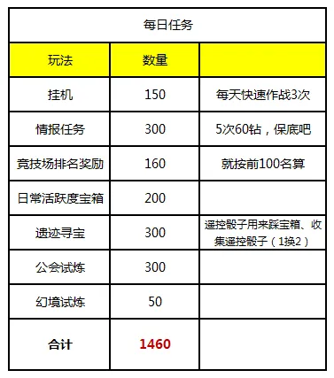 每天任务钻石获取