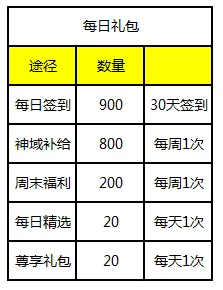 每日礼包钻石获取