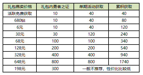 上古王冠远航冒险勇者之证获取数据表