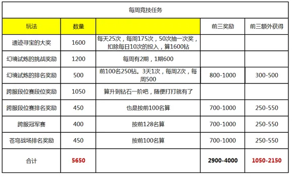 每周竞技任务钻石获取