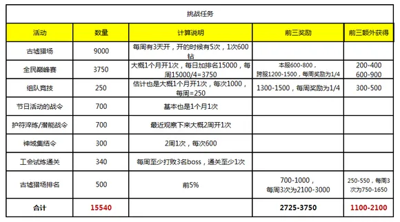 挑战活动钻石获取