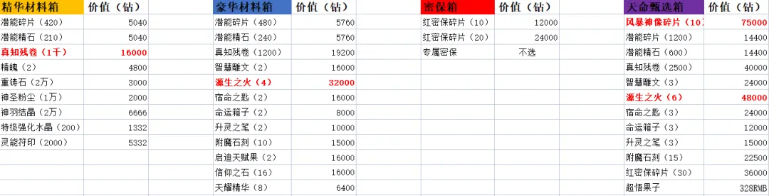 上古王冠转盘各宝箱价值对照表