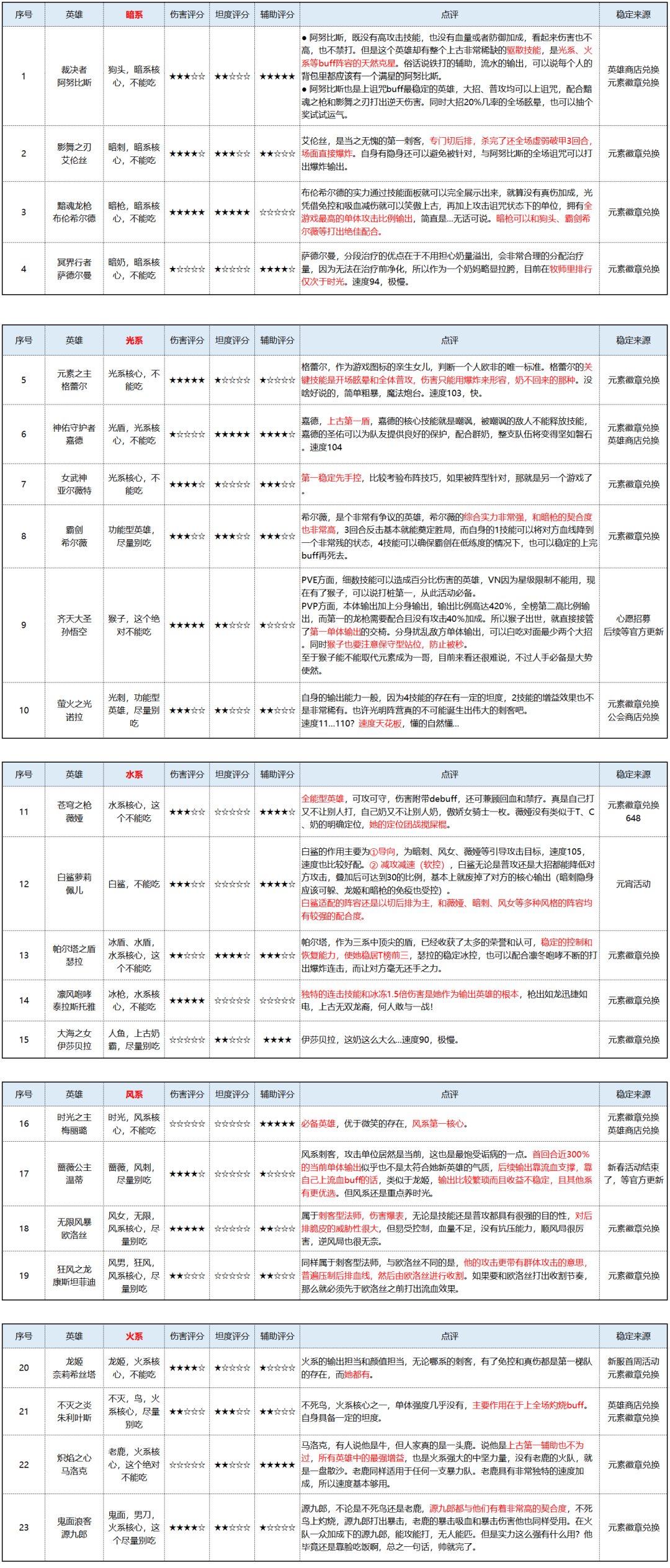 部分核心英雄解析
