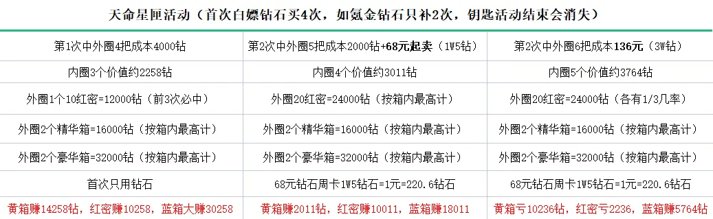 上古王冠转盘活动总价值收益表