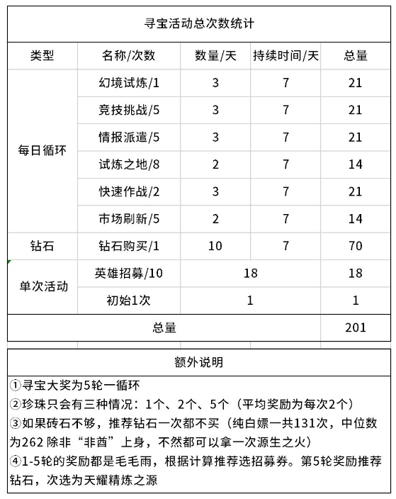 上古王冠春日寻宝数据统计